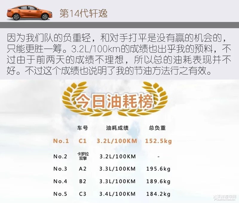 百公里3.23L 第14代轩逸和混动杠油耗-图24
